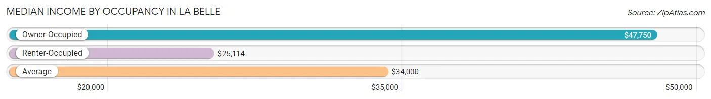 Median Income by Occupancy in La Belle