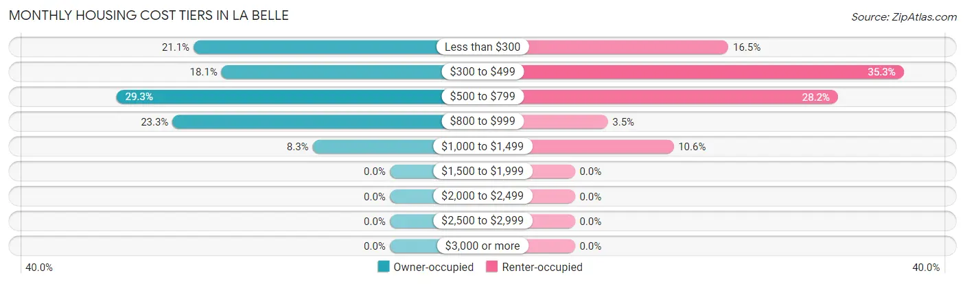 Monthly Housing Cost Tiers in La Belle