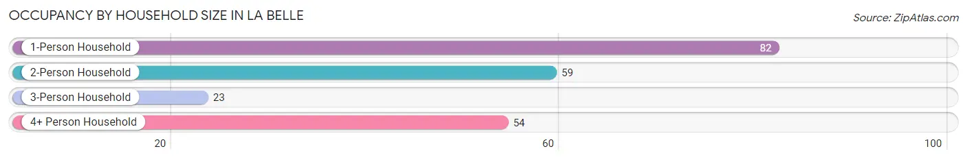 Occupancy by Household Size in La Belle