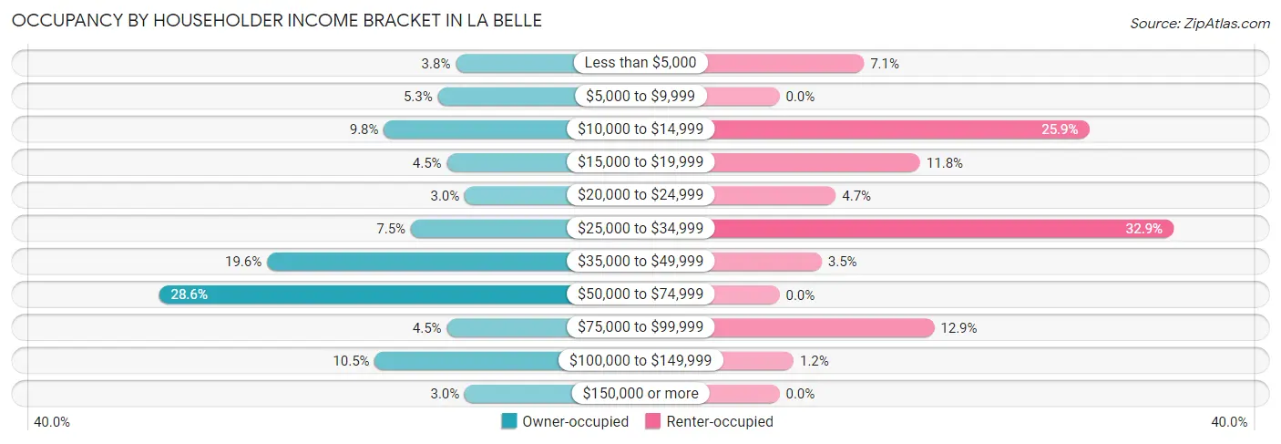 Occupancy by Householder Income Bracket in La Belle