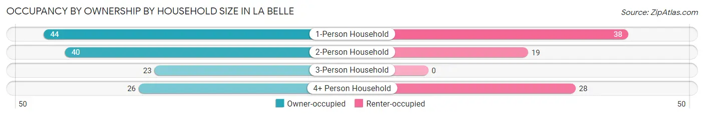 Occupancy by Ownership by Household Size in La Belle