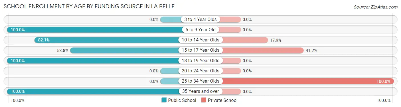 School Enrollment by Age by Funding Source in La Belle