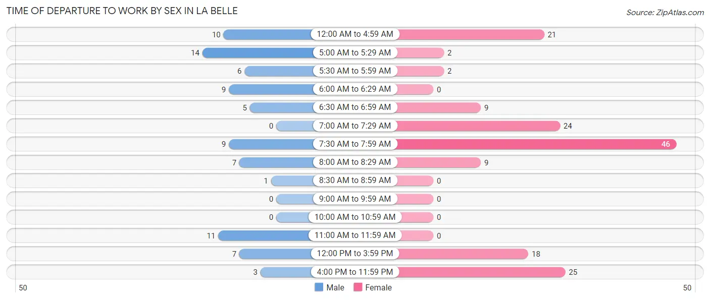 Time of Departure to Work by Sex in La Belle