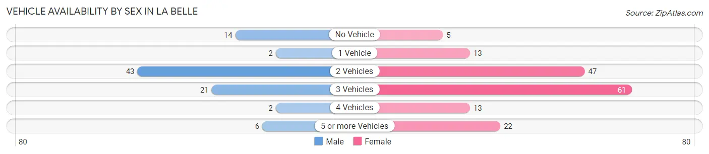 Vehicle Availability by Sex in La Belle