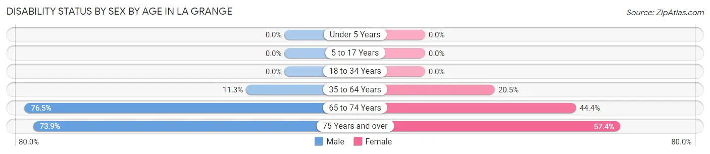 Disability Status by Sex by Age in La Grange