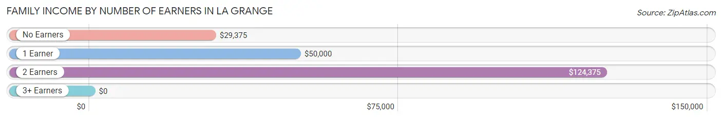 Family Income by Number of Earners in La Grange