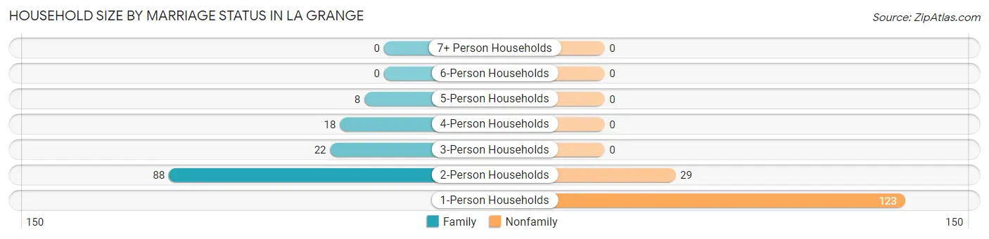 Household Size by Marriage Status in La Grange