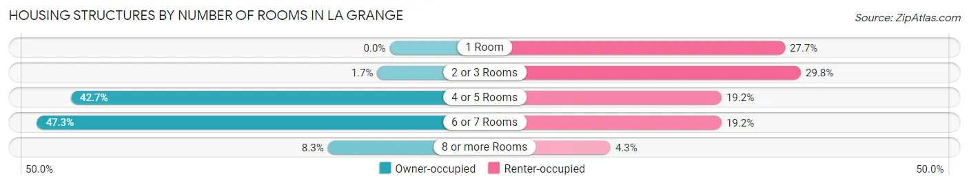 Housing Structures by Number of Rooms in La Grange