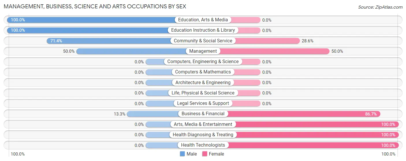 Management, Business, Science and Arts Occupations by Sex in La Grange