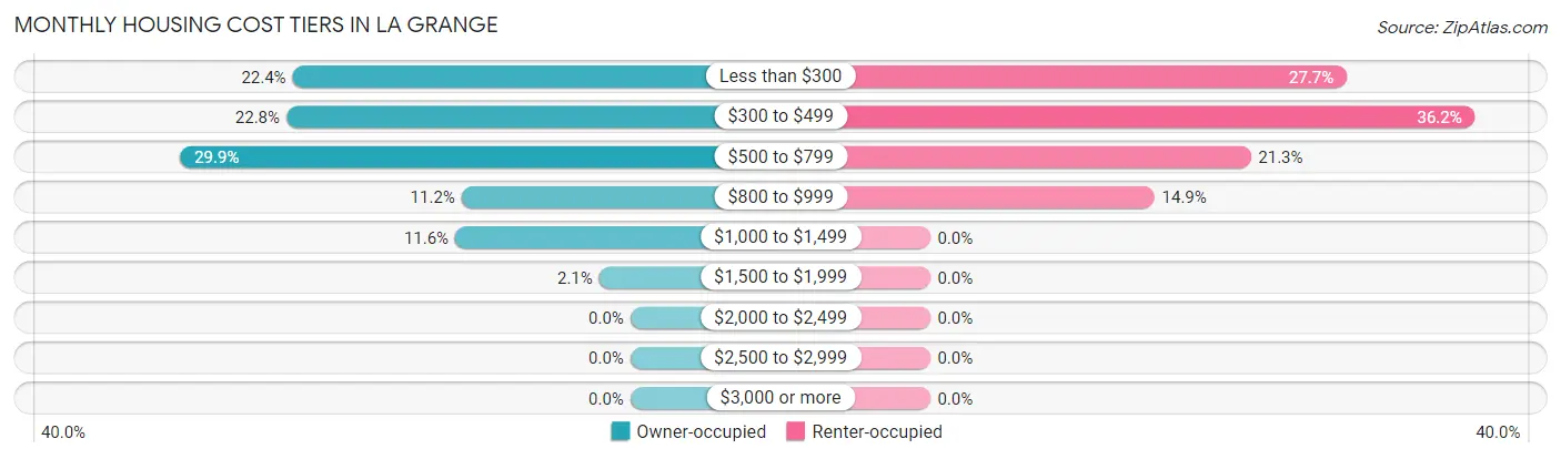 Monthly Housing Cost Tiers in La Grange