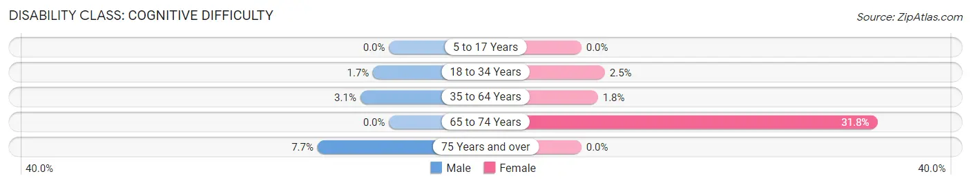 Disability in La Monte: <span>Cognitive Difficulty</span>