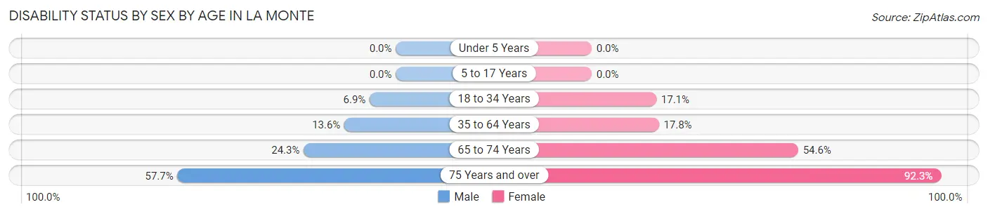 Disability Status by Sex by Age in La Monte