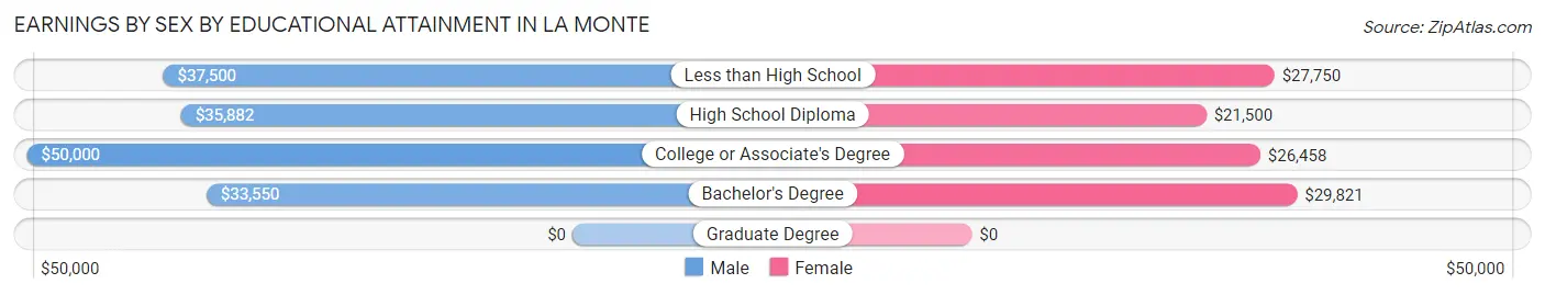 Earnings by Sex by Educational Attainment in La Monte