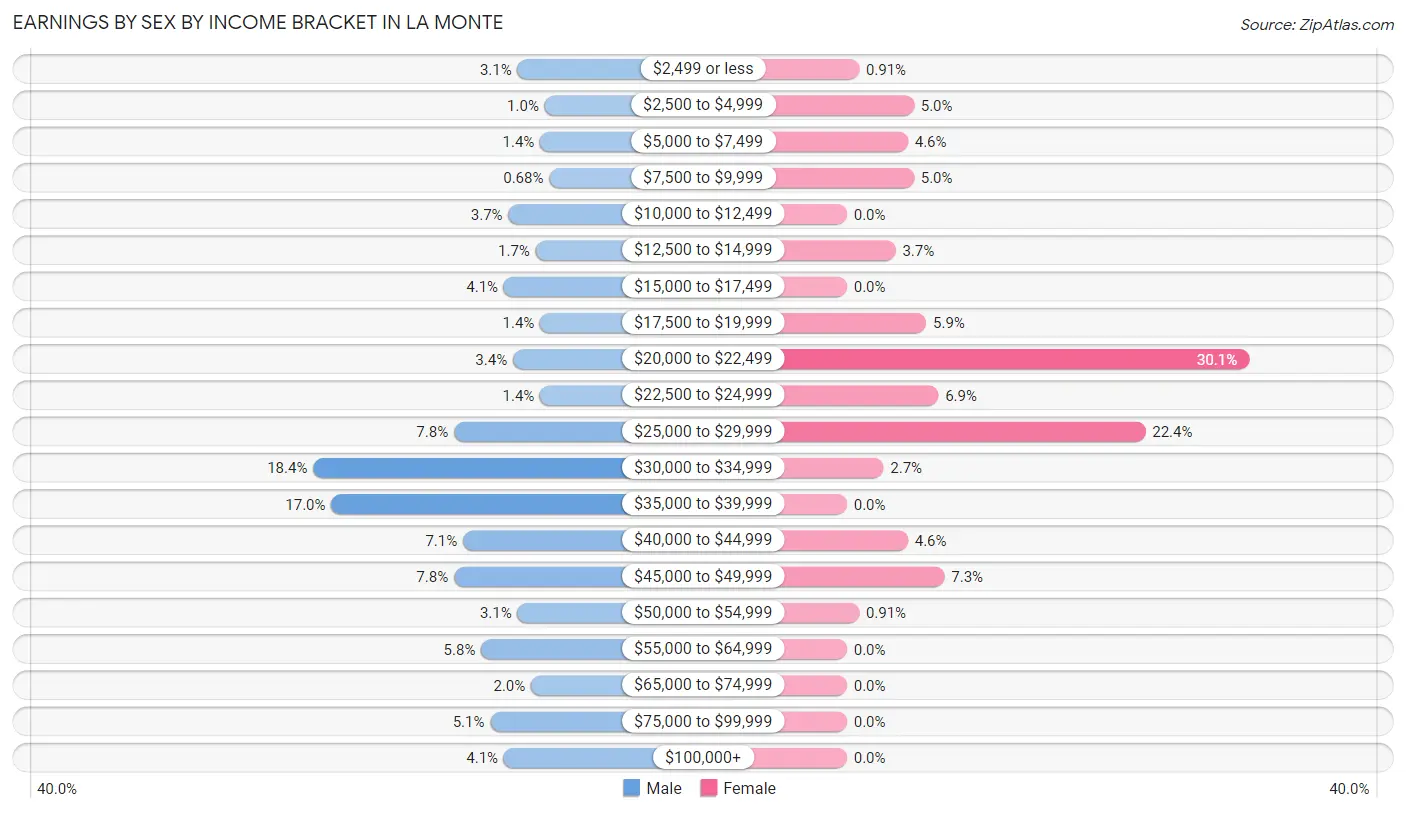 Earnings by Sex by Income Bracket in La Monte