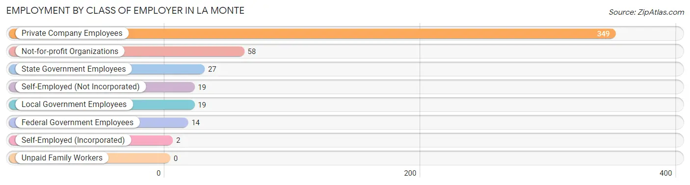 Employment by Class of Employer in La Monte