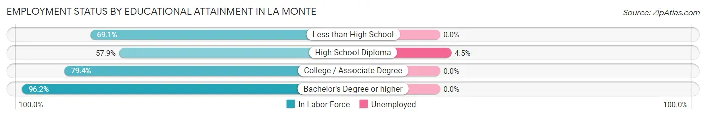 Employment Status by Educational Attainment in La Monte
