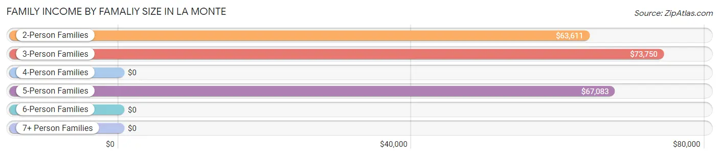 Family Income by Famaliy Size in La Monte