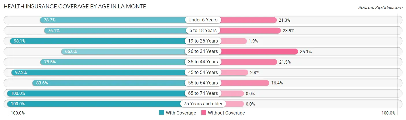 Health Insurance Coverage by Age in La Monte