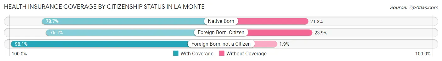 Health Insurance Coverage by Citizenship Status in La Monte