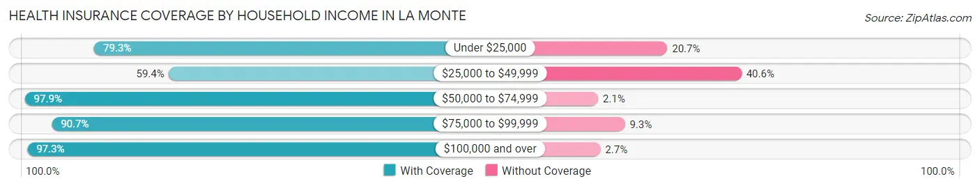 Health Insurance Coverage by Household Income in La Monte