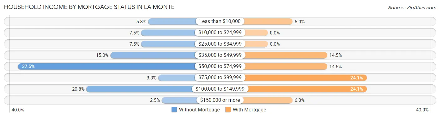 Household Income by Mortgage Status in La Monte