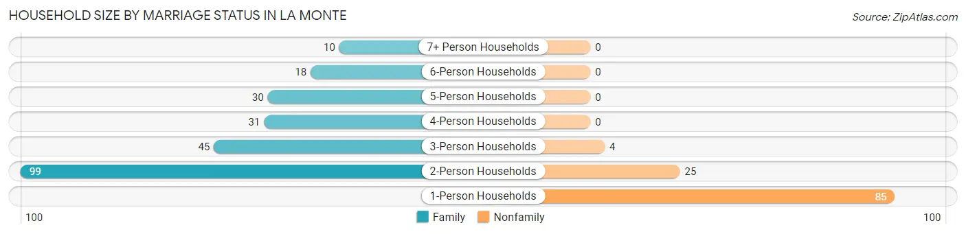 Household Size by Marriage Status in La Monte