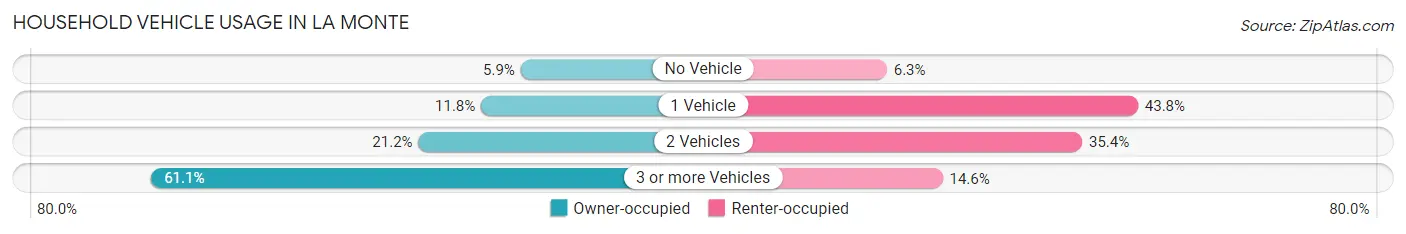 Household Vehicle Usage in La Monte