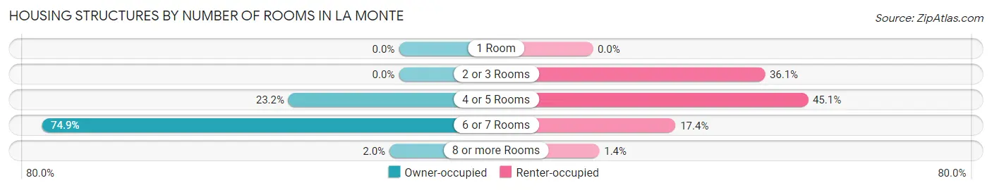 Housing Structures by Number of Rooms in La Monte