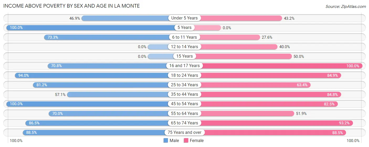 Income Above Poverty by Sex and Age in La Monte