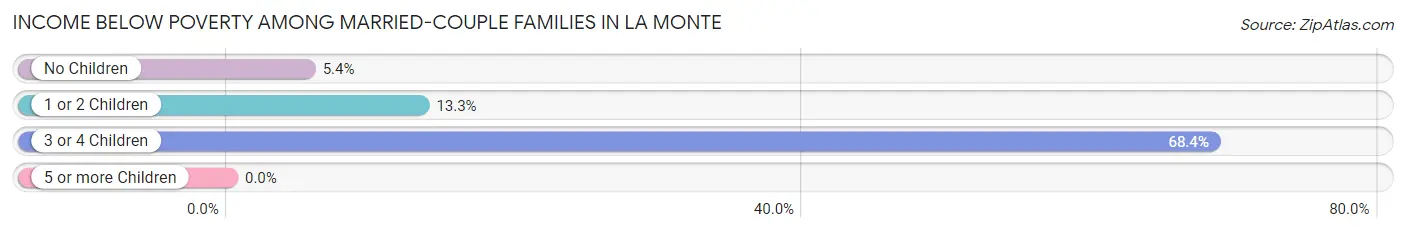 Income Below Poverty Among Married-Couple Families in La Monte