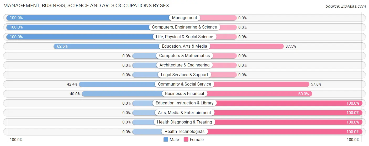 Management, Business, Science and Arts Occupations by Sex in La Monte