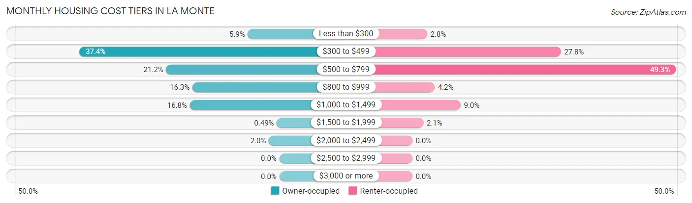 Monthly Housing Cost Tiers in La Monte