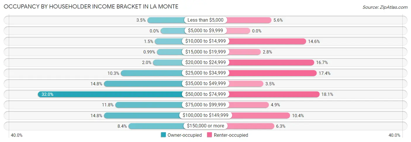 Occupancy by Householder Income Bracket in La Monte