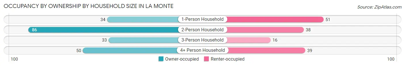 Occupancy by Ownership by Household Size in La Monte