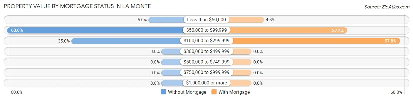 Property Value by Mortgage Status in La Monte