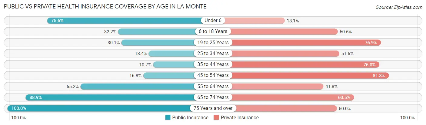 Public vs Private Health Insurance Coverage by Age in La Monte