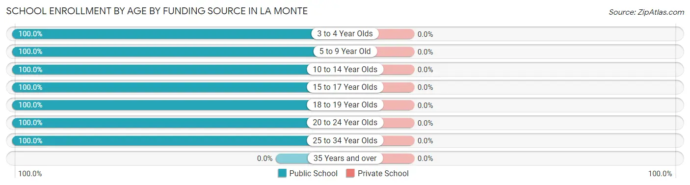 School Enrollment by Age by Funding Source in La Monte