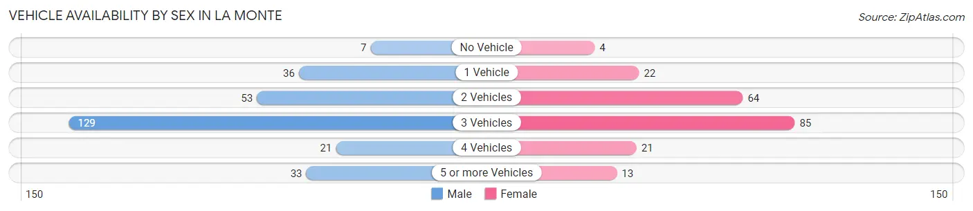 Vehicle Availability by Sex in La Monte