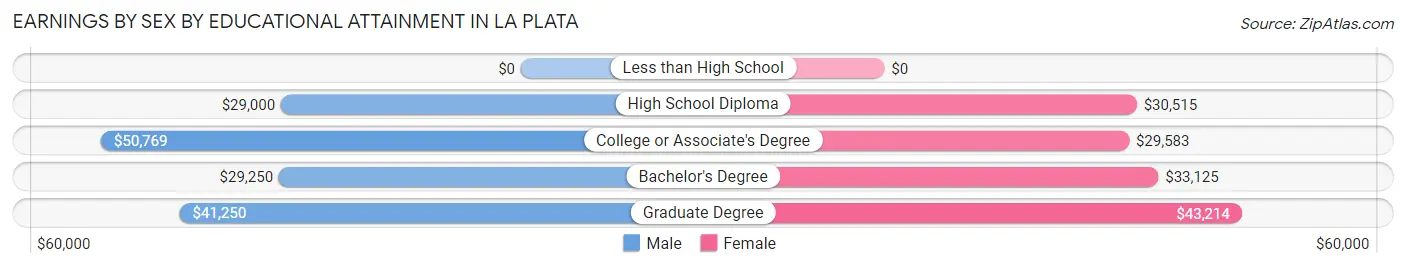 Earnings by Sex by Educational Attainment in La Plata