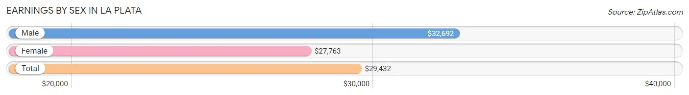 Earnings by Sex in La Plata