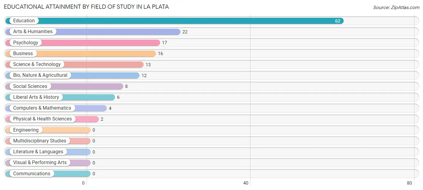 Educational Attainment by Field of Study in La Plata