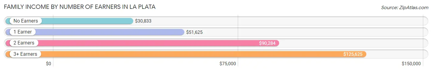 Family Income by Number of Earners in La Plata