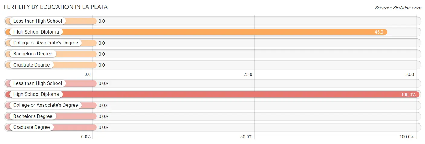 Female Fertility by Education Attainment in La Plata