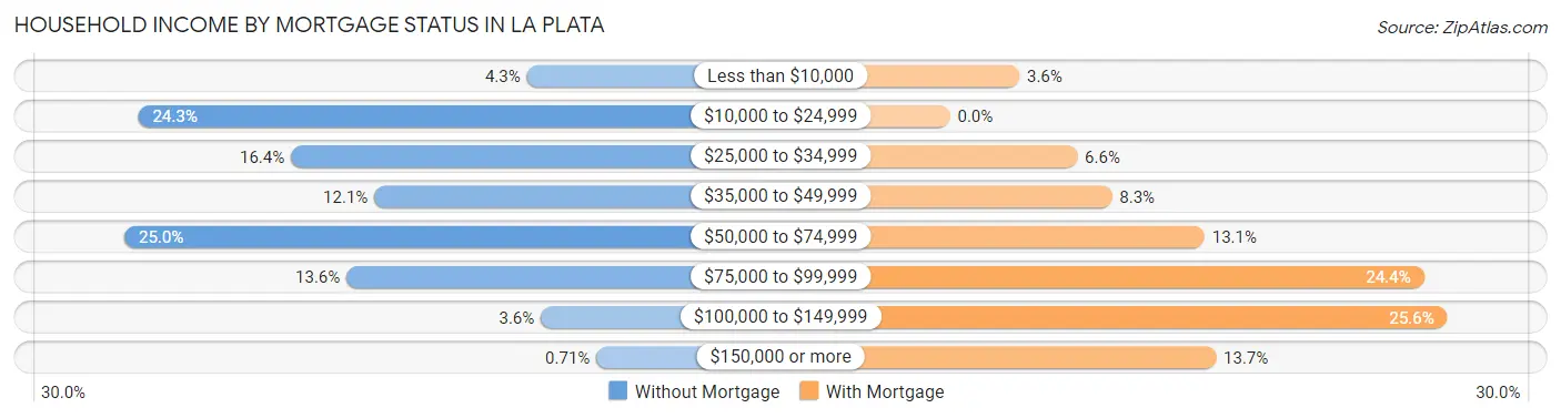 Household Income by Mortgage Status in La Plata