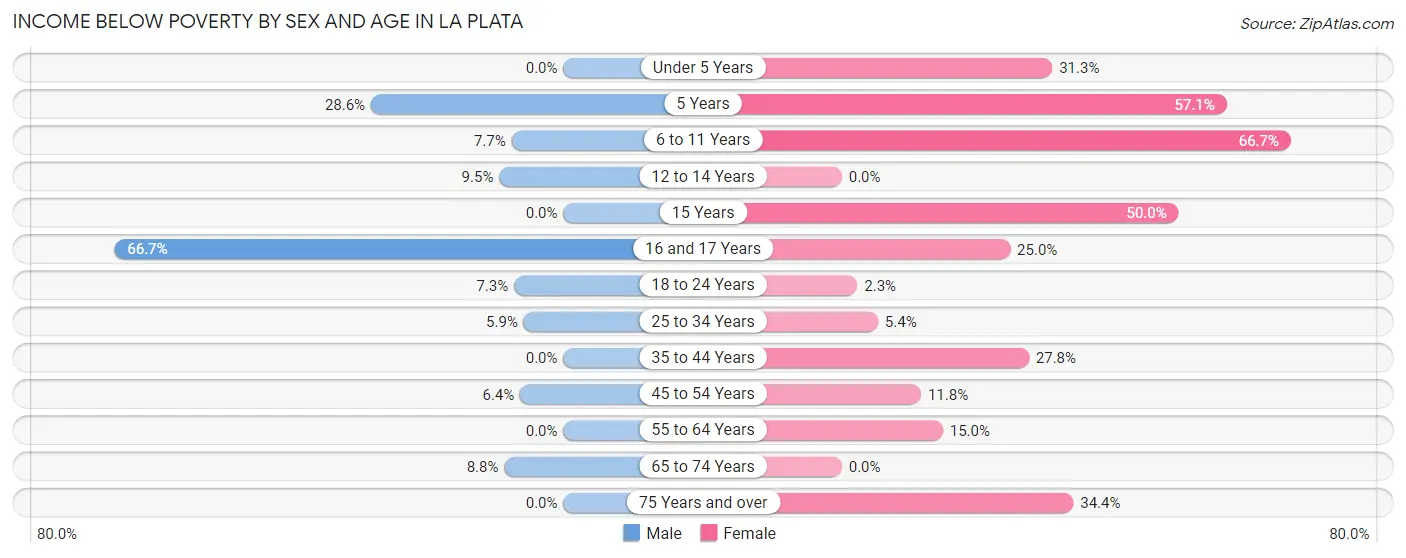 Income Below Poverty by Sex and Age in La Plata