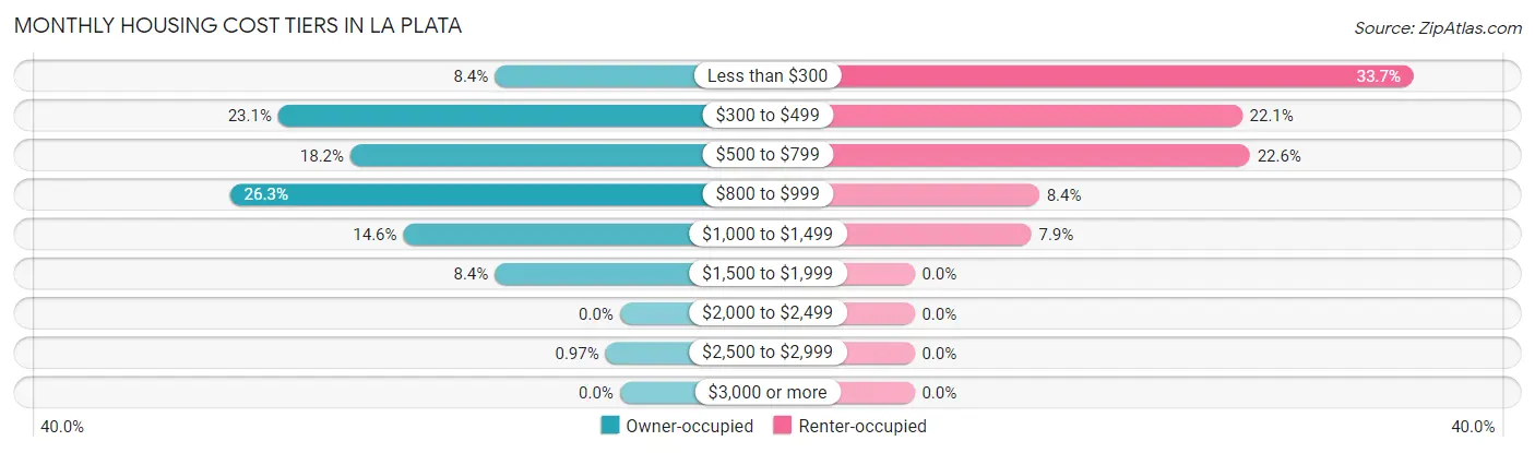 Monthly Housing Cost Tiers in La Plata