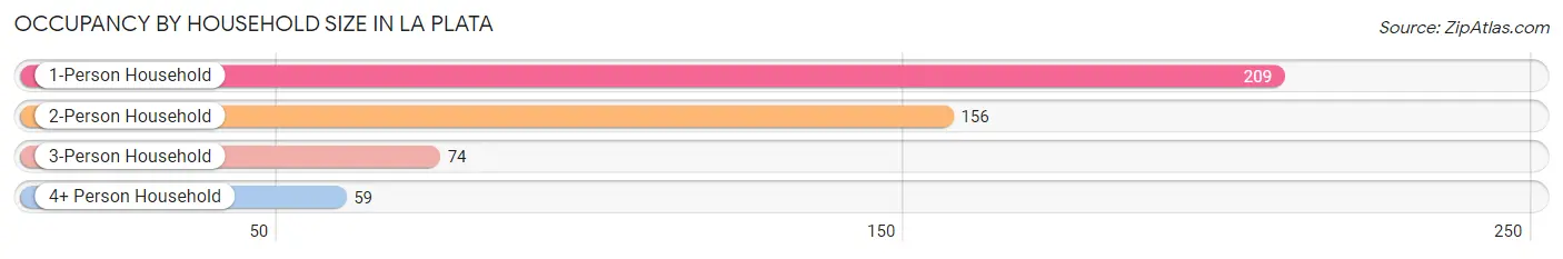 Occupancy by Household Size in La Plata