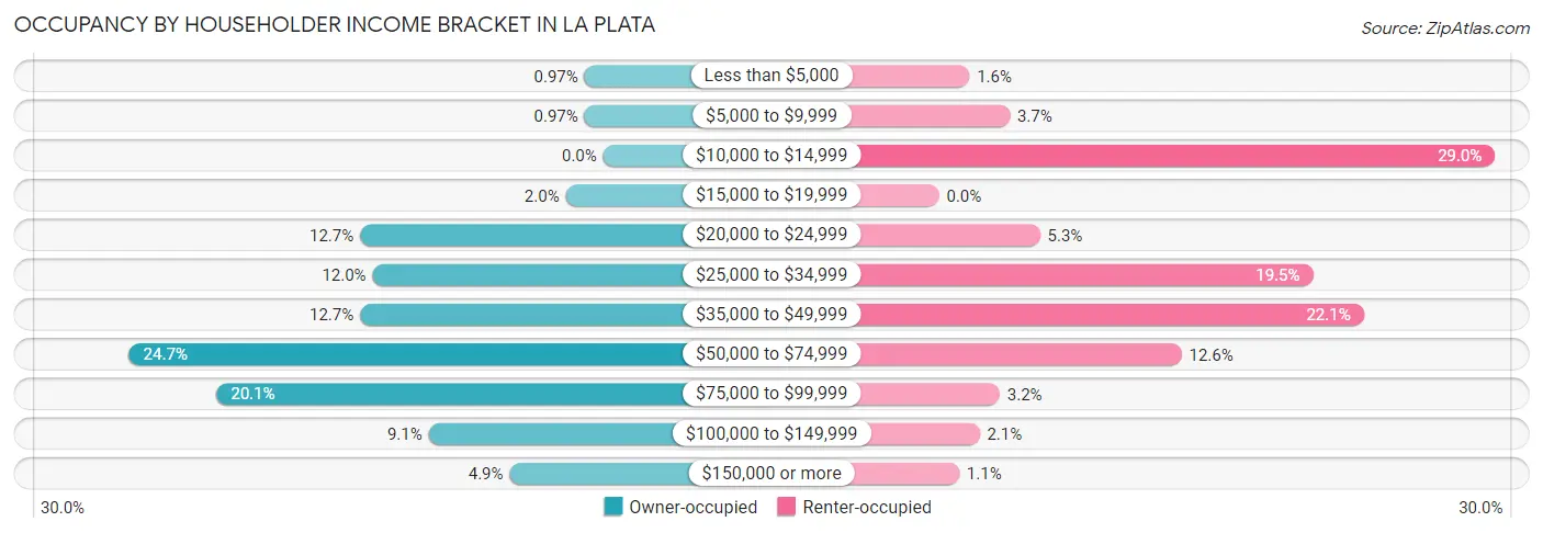 Occupancy by Householder Income Bracket in La Plata