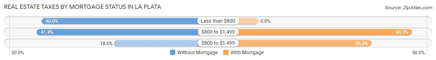 Real Estate Taxes by Mortgage Status in La Plata