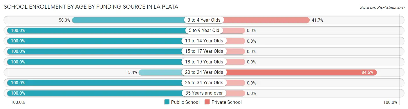 School Enrollment by Age by Funding Source in La Plata